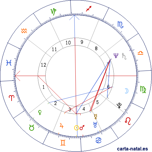 Carta astral de Egipto: Rep&uacute;blica de Egipto