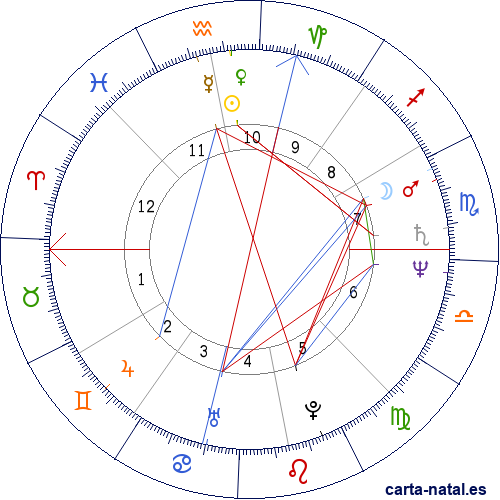 Carta natal de Rick Warren