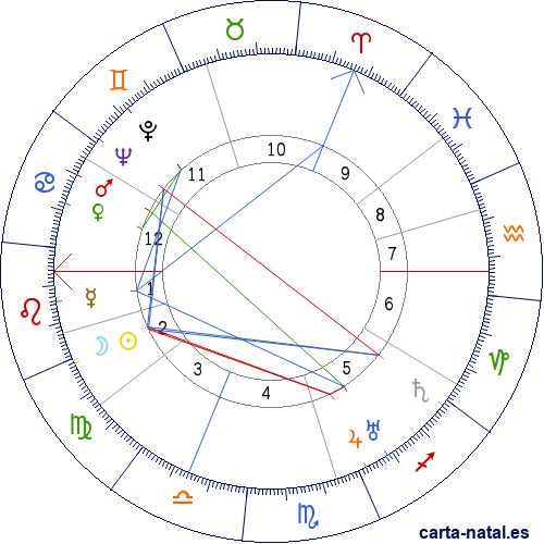 Carta natal de Hans Adolf Krebs