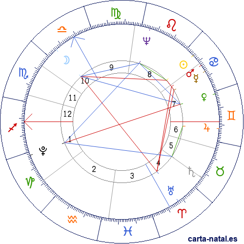 Carta natal de John Jacob Astor