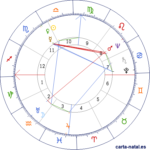 Carta natal de Guillermo Lohmann Villena