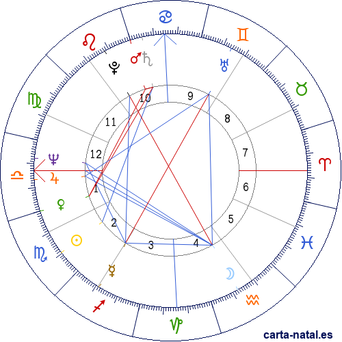 Carta natal de Neil Young