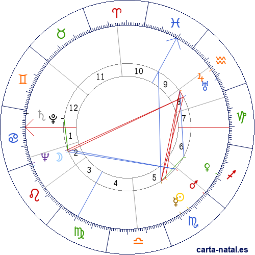 Carta natal de Hedy Lamarr