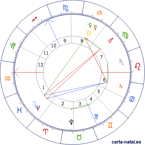 Carta natal de Alfred Dreyfus