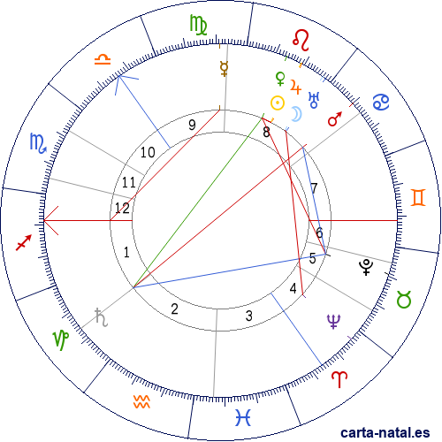 Carta natal de Haakon VII