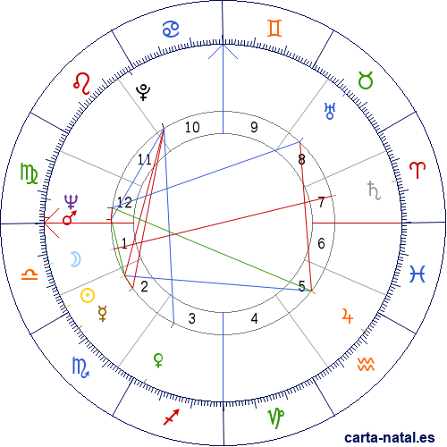 Carta natal de Derek Jacobi