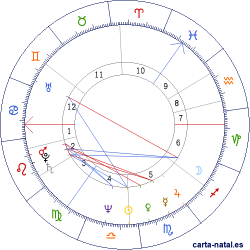 Carta natal de Joe Egan