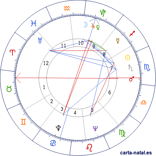 Carta natal de Robert F. Kennedy