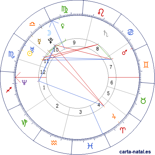 Carta natal de Manuel Ferrara