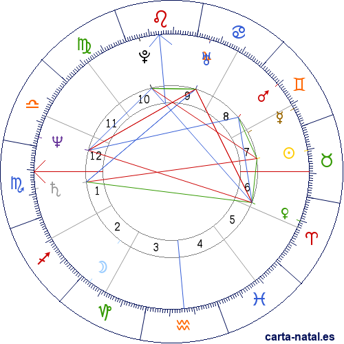 Carta natal de Mark David Chapman