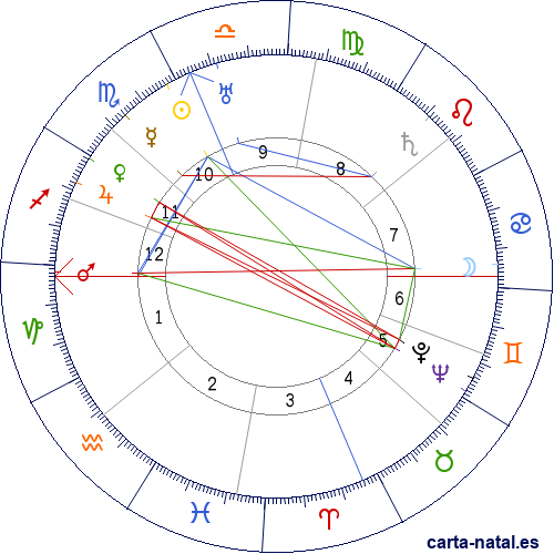 Carta natal de Richard E. Byrd