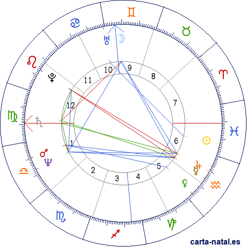 Carta natal de Helen Clark