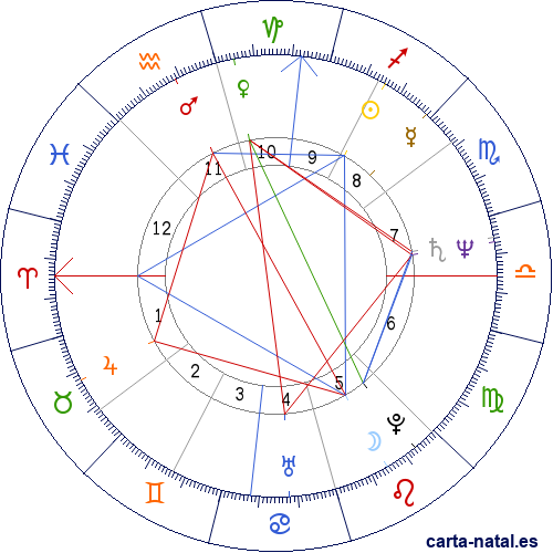 Carta natal de Craig Newmark