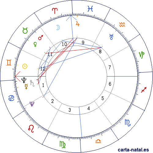 Carta natal de Alberto Wagner de Reyna