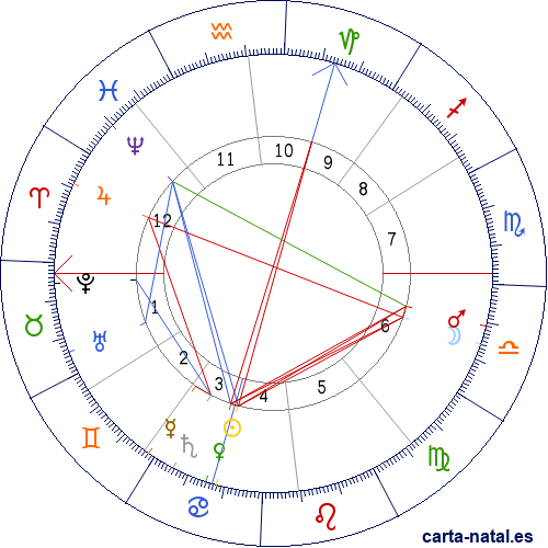 Carta natal de Nikola Tesla