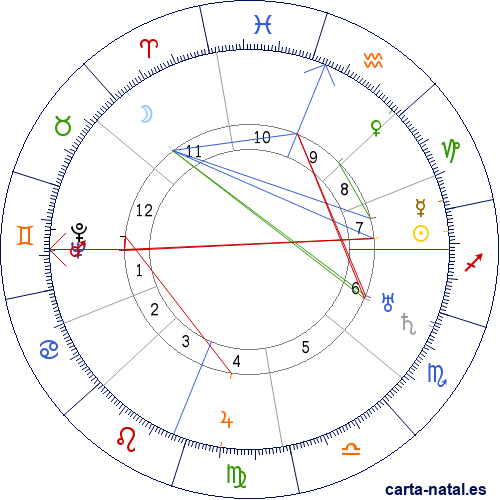 Carta natal de James H. Doolittle