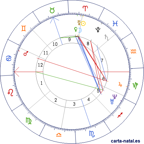 Carta astral de Chile: Batalla de Maipú