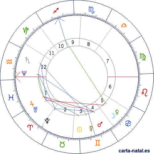 Carta natal de Henri Rousseau