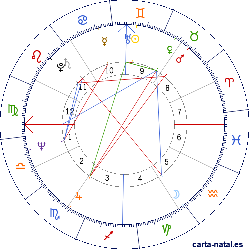 Carta natal de Thurman Munson