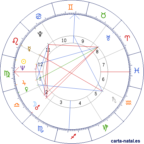 Carta natal de Tom Skerritt