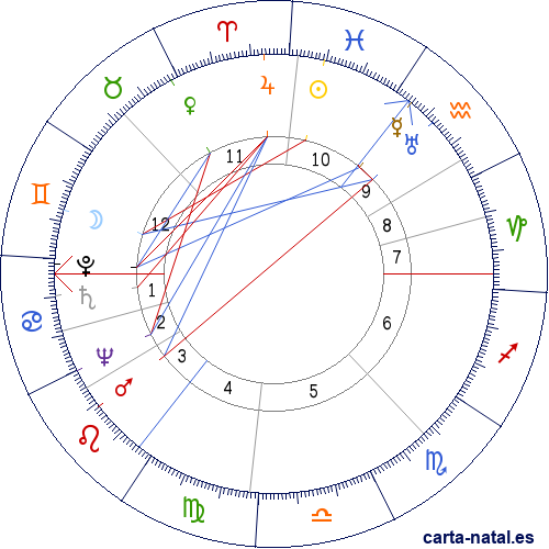 Carta natal de Harold Wilson