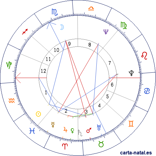 Carta natal de Mario Andretti