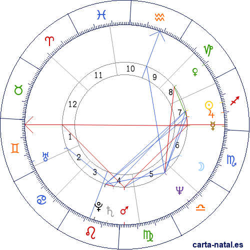 Carta natal de Gregg Allman