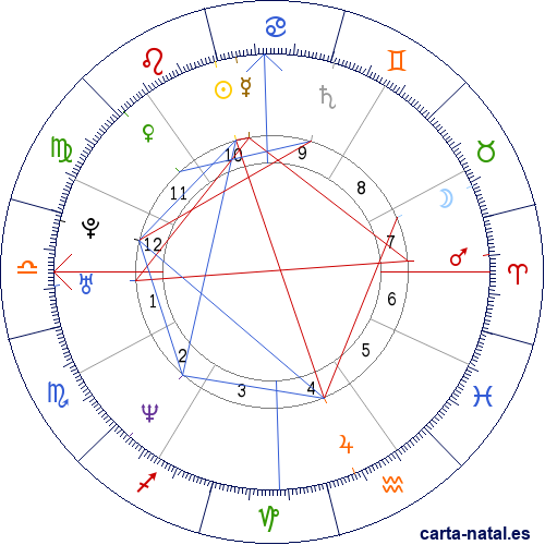 Carta natal de Monica Lewinsky