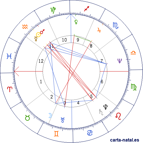 Carta natal de Nolan Ryan