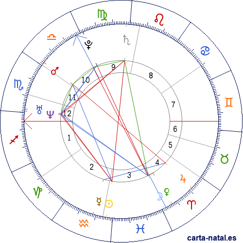 Carta natal de Sir Thomas More