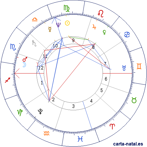 Carta astral de Venezuela: Capitan&iacute;a General de Venezuela