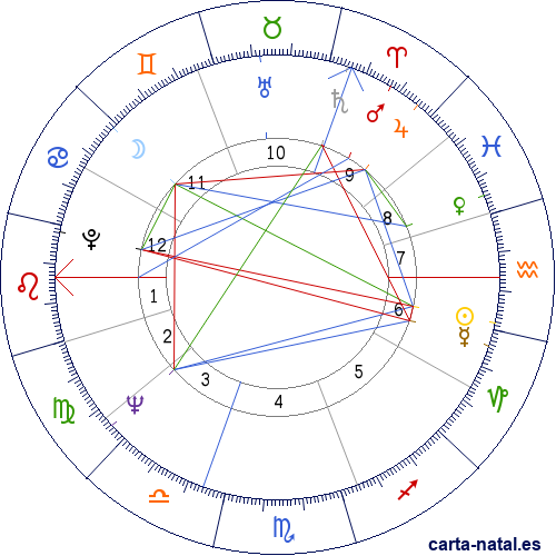 Carta natal de John Hurt