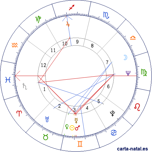 Carta natal de Keir Dullea