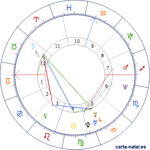 Carta astral de Libia: Rep&uacute;blica &Aacute;rabe Libia