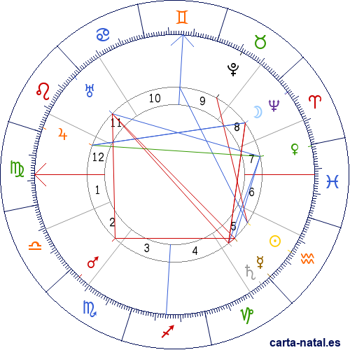 Carta natal de Konstantin von Neurath