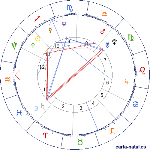 Carta natal de Alberto Tomba