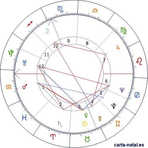 Carta natal de Edwin Herbert Land