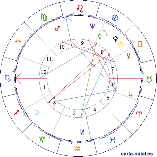 Carta natal de Herbert Alexander Simon