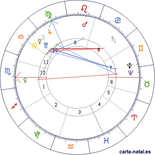 Carta natal de Niels Bohr