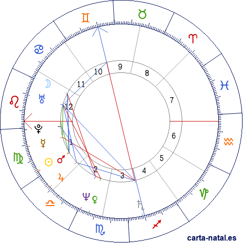 Carta natal de Alannah Currie