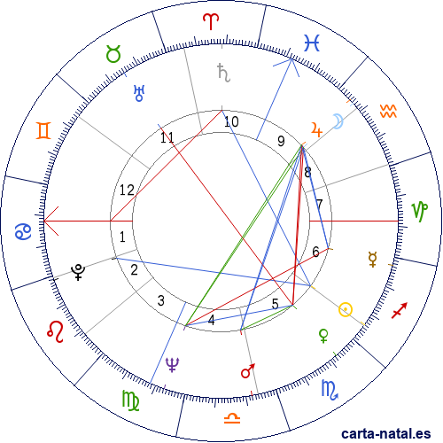 Carta natal de Michael Ritchie