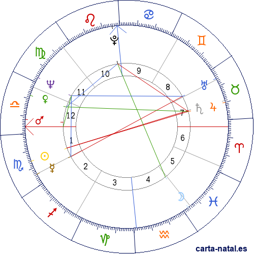 Carta natal de Charles Thomas Kowal