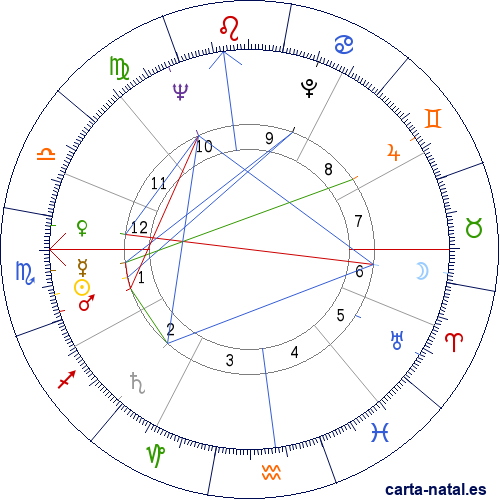 Carta natal de Ed Asner