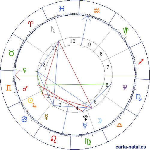 Carta natal de Ricardo L&oacute;pez