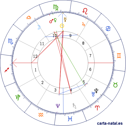 Carta astral de Costa Rica: Rep&uacute;blica de Costa Rica
