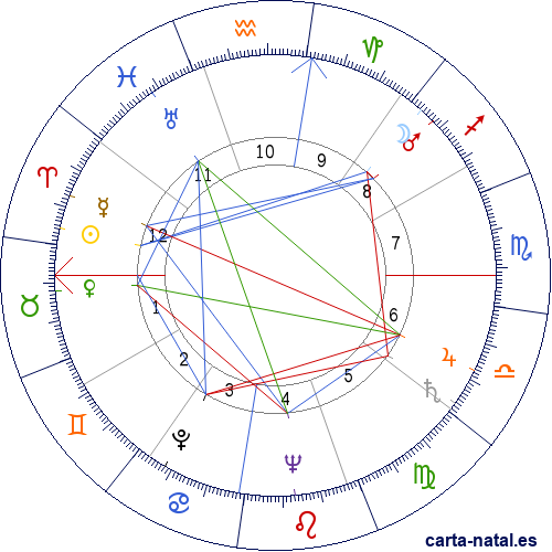 Carta natal de Gonzalo Bautista O'Farrill