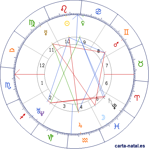 Carta astral de Colombia: Batalla de Boyac&aacute;