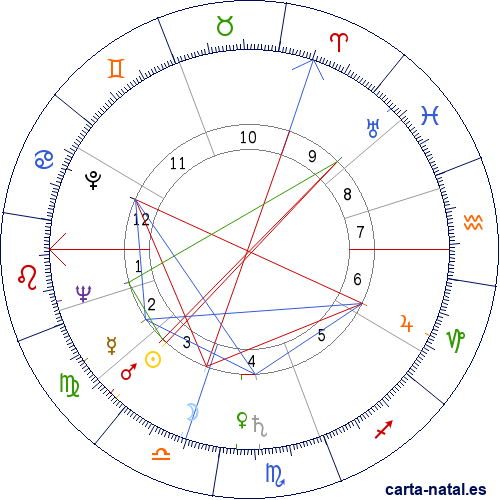 Carta natal de Ananda Mahidol