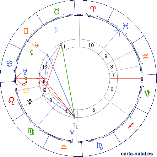 Carta natal de Ian Bairnson