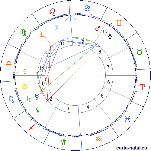 Carta natal de Ruth Gordon